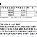 府税収入の増加により過去最大の予算規模となった27年度の当初予算では、新規に通学路防犯カメラの設置を推進する（画像は「平成27年度当初予算案の概要」より）。