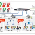 設定や導入が簡単でPCはもちろんモバイルにも対応。正規ユーザーしか社内ネットワークに接続できない安全な環境を実現する（画像は同社Webより）。