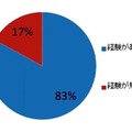 Q1. 引っ越しをした際、必要な家具をとりあえず買った経験がありますか（単数回答。n=903）。