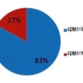 Q2.「とりあえず買いの経験がある」と回答した人にお伺いいたします。あなたはとりあえず買った家具に満足していますか？（単数回答。n=749）