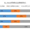 「ハッシュタグ」の利用経験