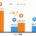 「YouTube」「ニコニコ動画」「GYAO!」利用者数 2015年1月