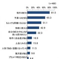 カジュアルギフトを購入する時に重視する点