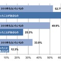 「贈ったことがあるもの」と「もらいたいもの」のギャップ