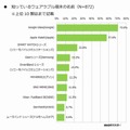 知っているウェアラブル端末の名前