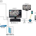カメラはレコーダーに16台まで直接接続、残り16台まではPoEハブ経由で接続可能。レコーダーには最大4台までHDDを増設できる（画像は同社リリースより）。