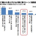 親から見た子どもが車に酔うシーン（複数回答）