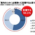 「車内のニオイ」は車酔いに影響すると思うか