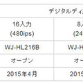 WJ-HL216Bは16入力・480ips、WJ-HL208Bは8入力・240ips、WJ-HL204Bは4入力・120ips。各機種ともカメラ1台あたり最大30ipsの高フレームレート記録に対応している（画像はプレスリリースより）