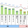 交通広告接触後の商品・サービスに対する意識・行動