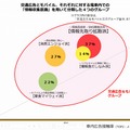 「情報収集意識」を用いて分類した４つのグループ