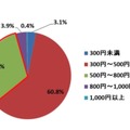 あなたがモーニングを利用する際の、予算を教えてください。（平日、単数回答、n＝1000）