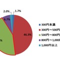 あなたがモーニングを利用する際の、予算を教えてください。（休日、単数回答、n＝1000）