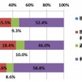 あなたは現在定期的にフリマアプリ利用していますか。（単数回答）【n=1000】