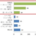 自宅で飲むお酒で、好きなお酒の香りは？