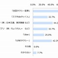 タクシー配車に使ったアプリ（n＝52）