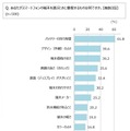 新生活のインターネット環境に関する意識調査