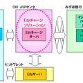 Edyチャージソリューション　サービス概要