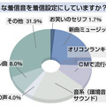 どのような着信音を着信設定にしていますか？