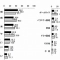 見る動画共有サイトのジャンル（動画共有サイト視聴経験者）