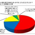 ペットを同伴してキャンピングカー旅行をするようになったきっかけ