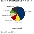 2014年 国内携帯電話・スマホ出荷台数 ベンダー別シェア