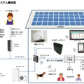 「Hemlia」のシステム構成図。家庭のESゲートウェイを中核として蓄電システムやエアコン、家電などを接続。外部から制御も可能になる（画像は同社リリースより）。