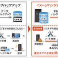 「arcserve UDP」のイメージバックアップにより再インストール、再設定の必要がなく、ワンアクションのリストアで迅速に業務が再開可能だ（画像は同社サイトより）