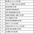 北陸3県の人気チェックインスポット　トップ20（交通機関を除く）