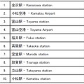 北陸3県の交通機関チェックインスポット　トップ10