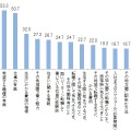 地方圏への転職に関して不足していると思う情報