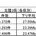 北陸3県のLTE通信速度。石川が一歩リードしている