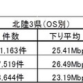 北陸3県全体の結果