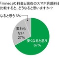 「mineo」なら安くなると思うか？