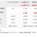 「楽天モバイル」高速通信容量の変更内容