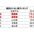 香りに“落ちやすい”のは徳島女子、秋田美人は高級車よりニオイを重視!?　全国調査 画像