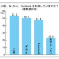 LINE・Twitter・Facebookを利用していますか？