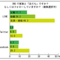 SNSで家族と『友だち』ですか？もしくはフォローしていますか？