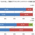 公衆無線LAN利用時の脅威の認知度及び実施率