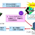 MITB(ManInTheBrowser)攻撃と呼ばれる、パソコンに感染したウイルスが、ネットバンキングへ自動的に不正送金させる攻撃の概要（画像は公開資料より）