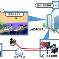 ビル管理システムを狙った動きも増加傾向なので適切なセキリュティ対策を再度見直す必要がある（画像は公開資料より）