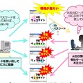 平成26年だけでも約80万件の攻撃を受けたことが判明している「リスト型攻撃」の概要（画像は公開資料より）