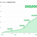 「LINE＠」アカウント開設推移