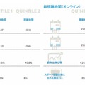 熱狂的なスポーツファンが、全体の視聴時間を増加させている