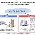 ユーザーは県庁舎から「いばらきブロードバンドネットワーク」を経由して、各種情報システムを利用可能。クラウドなので県が資産を保有しないのも特徴だ（画像は同社リリースより）。