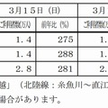 北陸新幹線「かがやき」「はくたか」の利用実績（上越妙高～糸魚川間）