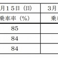 グランクラスの利用状況（上越妙高～糸魚川間）