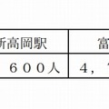 各駅の新幹線乗車実績（3月14日～16日の1日あたり）