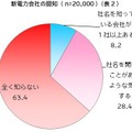 新電力会社の認知