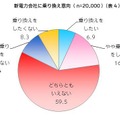 新電力会社への乗り換え意向